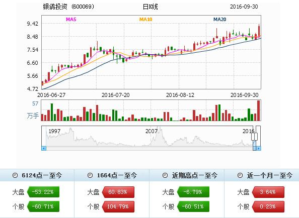 银鸽投资股票最新消息全面解读