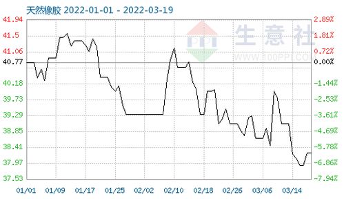 天然胶最新价格走势图及其影响因素分析