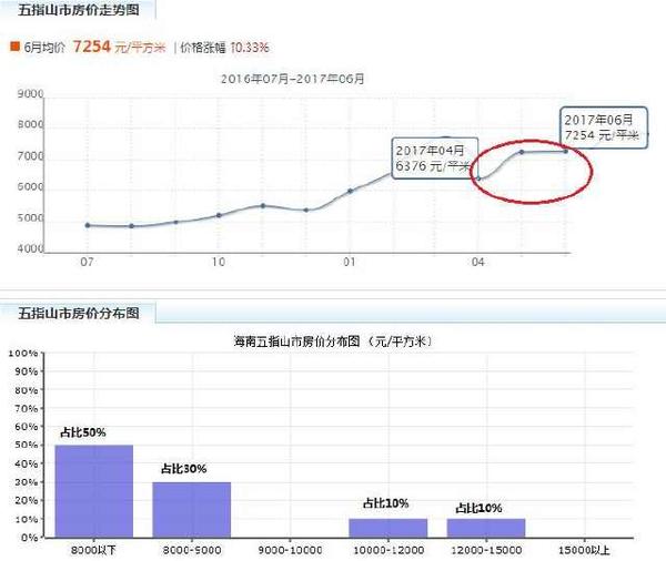 海南五指山房价最新动态分析