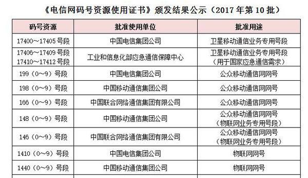 关于最新手机号段的探讨——以2017年为例