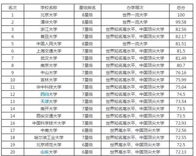 天津市大学排名2017最新排名概览