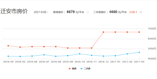 最新二手房急售迁安，市场趋势与购房策略