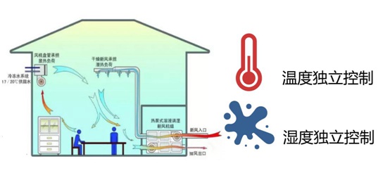 最新手术室温湿度控制技术研究与应用