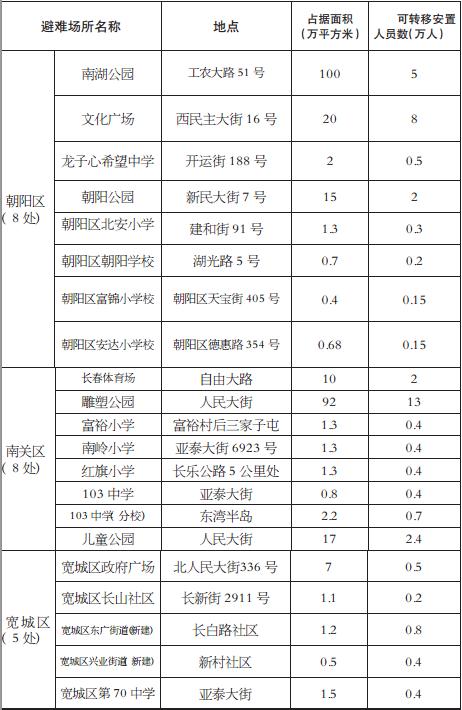 关于今天长春地震的最新消息