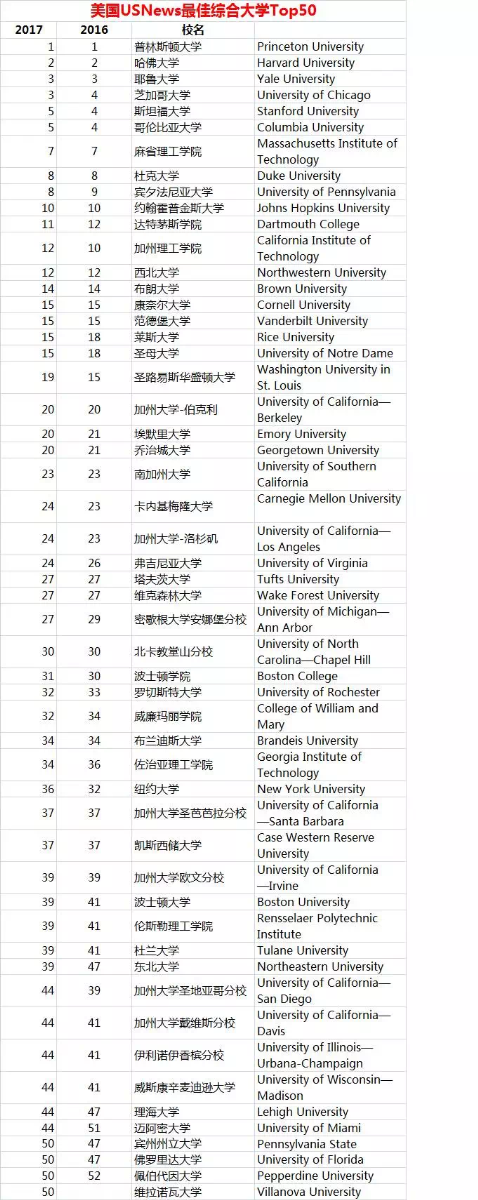 美国大学世界排名2017最新排名，全球顶尖学府概览