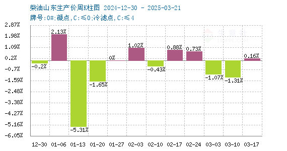 国内柴油价格最新消息，市场走势分析与预测