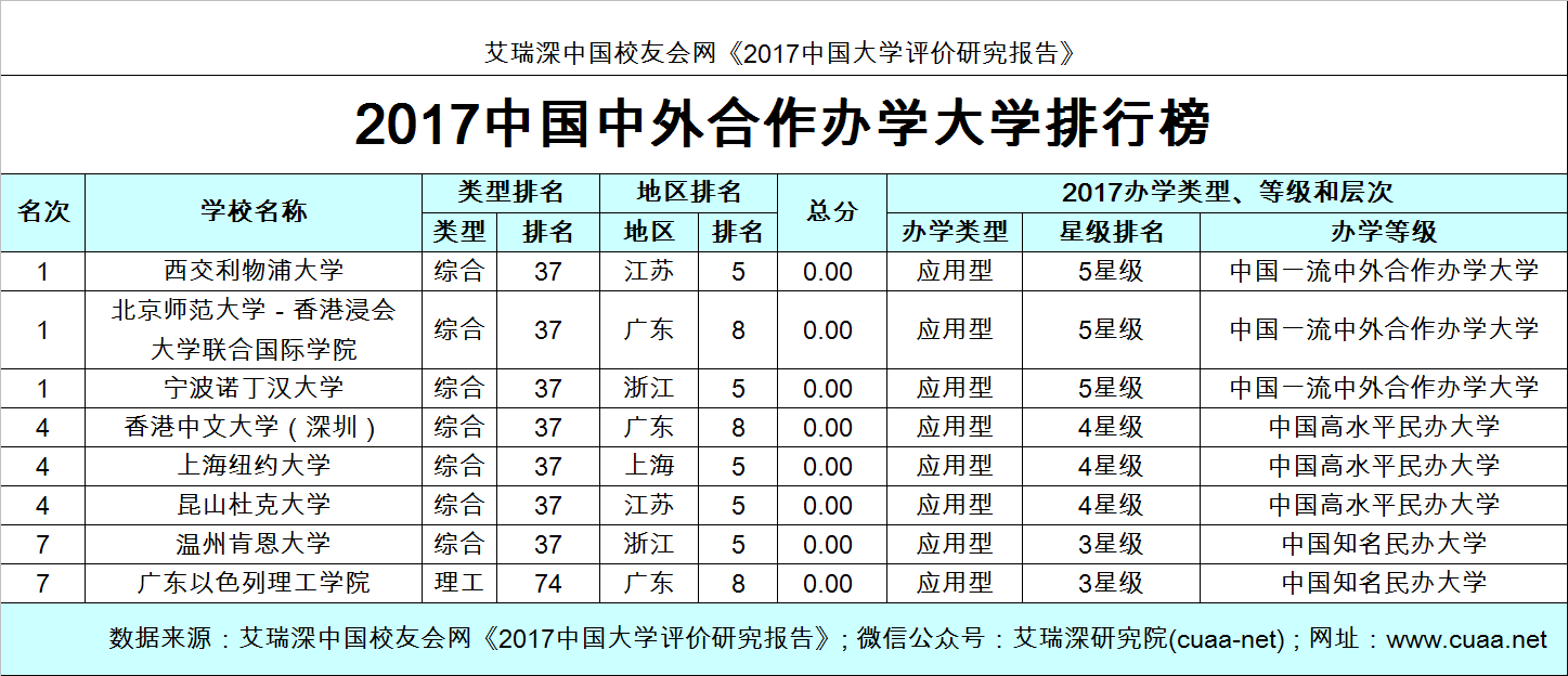 山东省大学排名2017最新排名概览