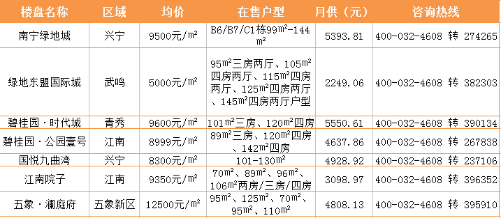 南宁市房地产楼盘最新信息概览