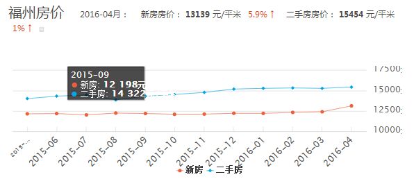 福芳园二手房最新房价动态分析